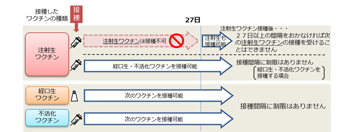 各種ワクチンの接種間隔